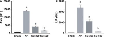 Sodium Butyrate Attenuates Taurocholate-Induced Acute Pancreatitis by Maintaining Colonic Barrier and Regulating Gut Microorganisms in Mice